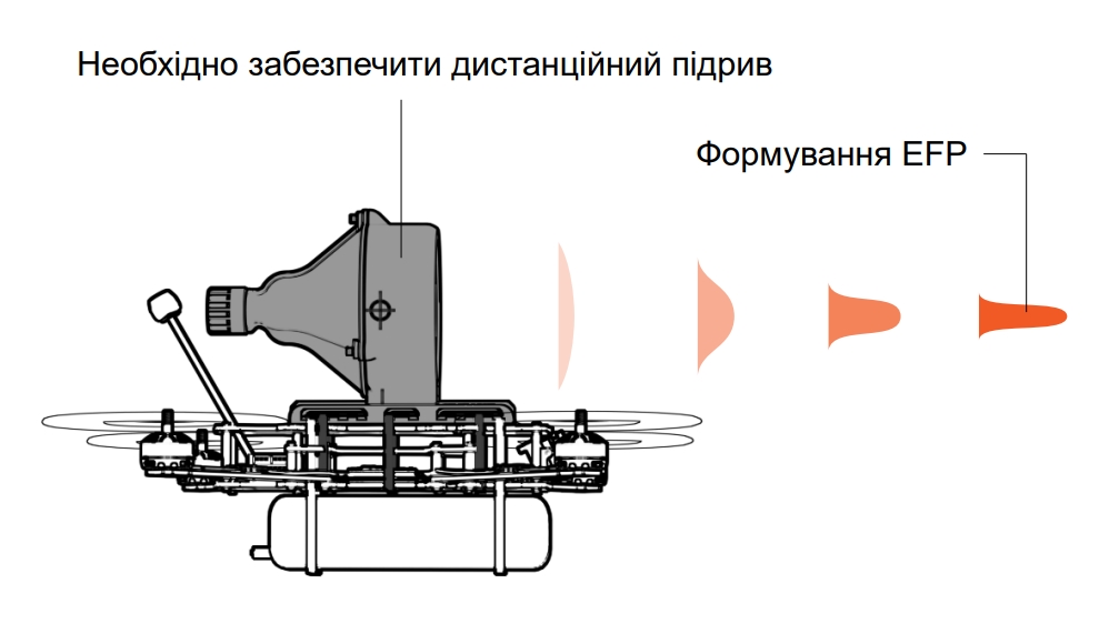 Принцип дії боєприпасу для фпв типу "ударне ядро" EFP-S від компанії Shock Wave Dynamics (SWD)
